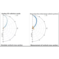 Патч антена RHCP Triple Feed Patch Array-1 з підсиленням 14.4dbi 5.8G